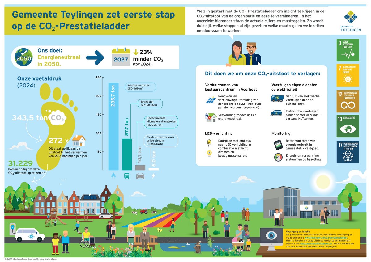 Infographic CO₂-prestatieladder