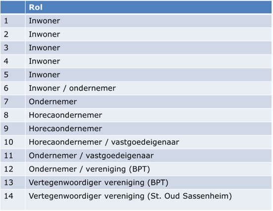 Kopgroepverdeling Sassenheim Kopgroepverdeling Sassenheim
