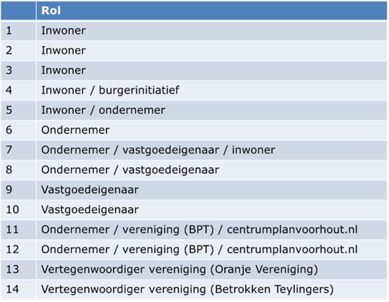Kopgroepverdeling Voorhout Kopgroepverdeling Voorhout