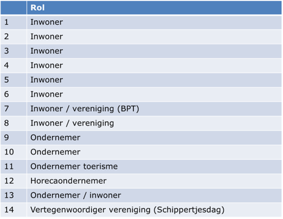 Kopgroepverdeling Warmond Kopgroepverdeling Warmond