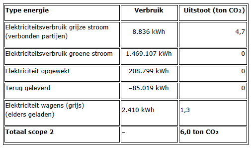 Scope 2 indirecte uitstoot